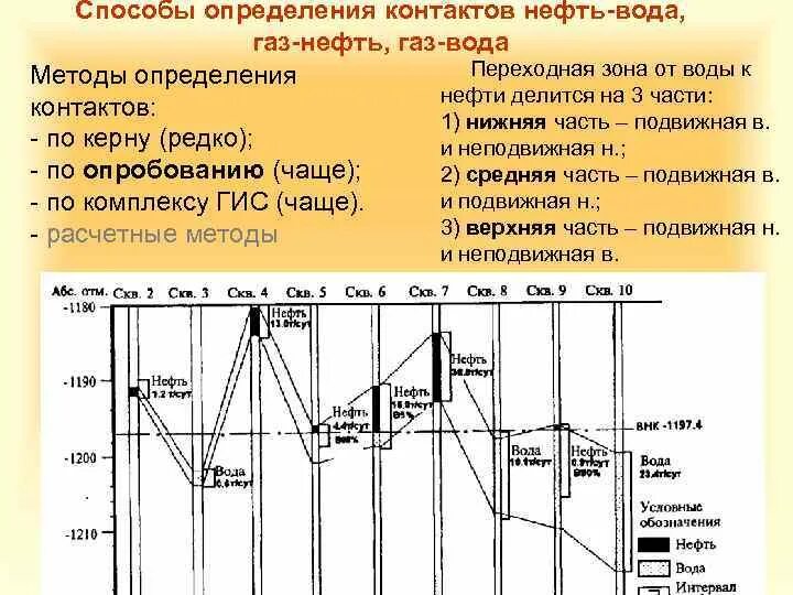 Методы определения нефти. Методы определения нефти