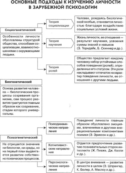 Психологический подход к изучению личности. Основные подходы к изучению личности. исследование личности в зарубежной психологии таблица. основные подходы в психологии таблица. укажите основные подходы к изучению человека:.