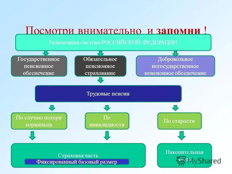 Российская федерация государственного пенсионного страхования