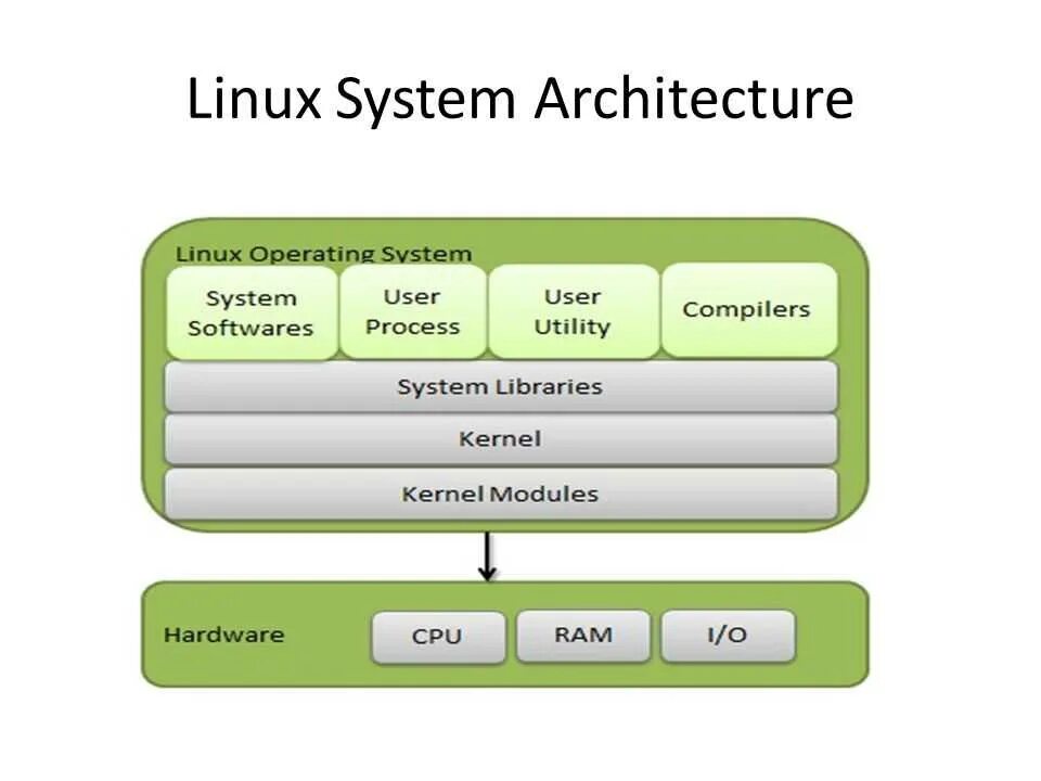 Архитектуры ядер операционных систем. Ядро ос linux. архитектура linux систем. структура ядра linux. ядро операционной системы linux.