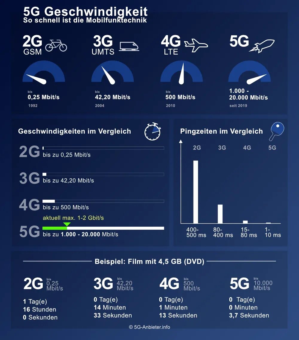 Сравнение 4g 5g. Скорость 5g и 4g. 5g скорость интернета. Скорость 3g 4g 5g. Скорости интернета 3g 4g 5g.