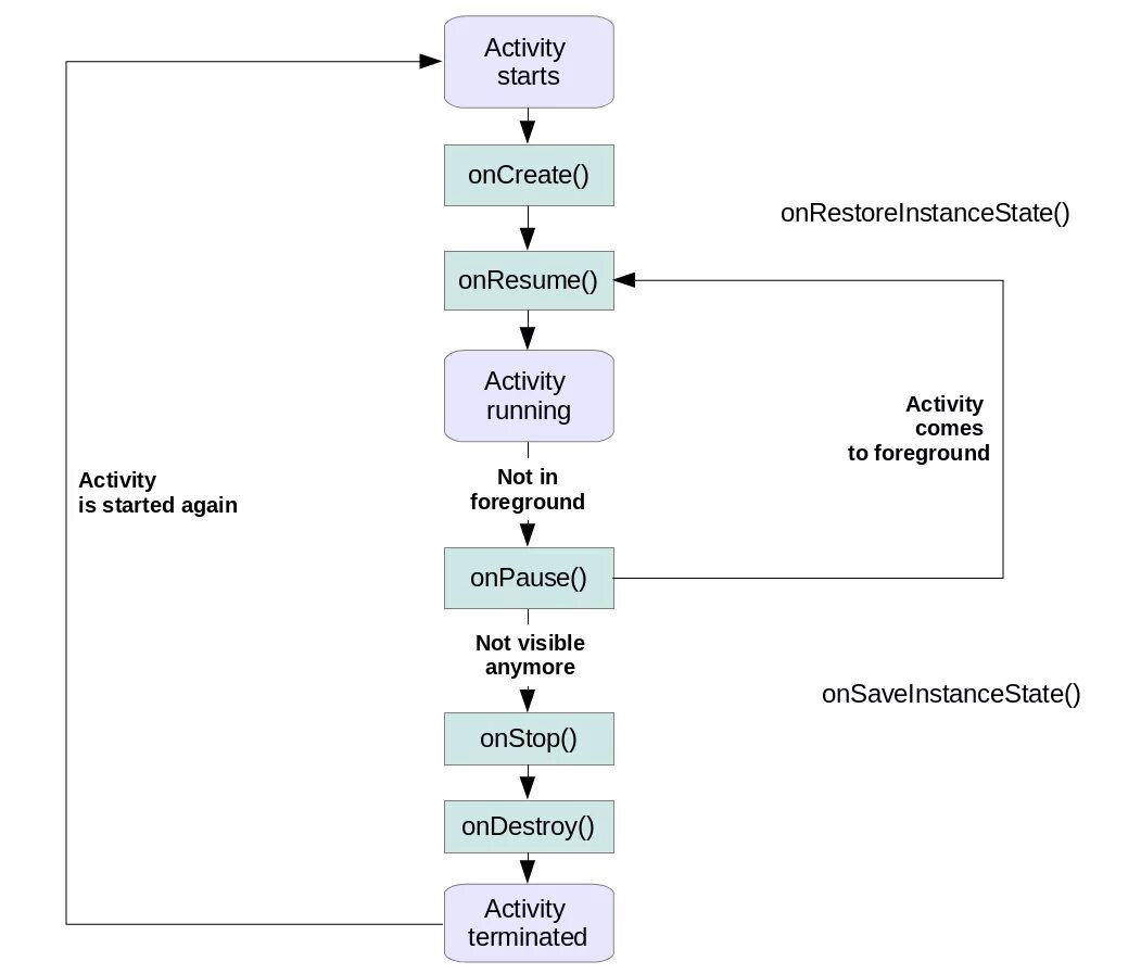 Жизненный цикл активности. Жизненный цикл activity. Жизненный цикл activity Android. Цикл жизни Активити андроид. Методы жизненного цикла Активити.