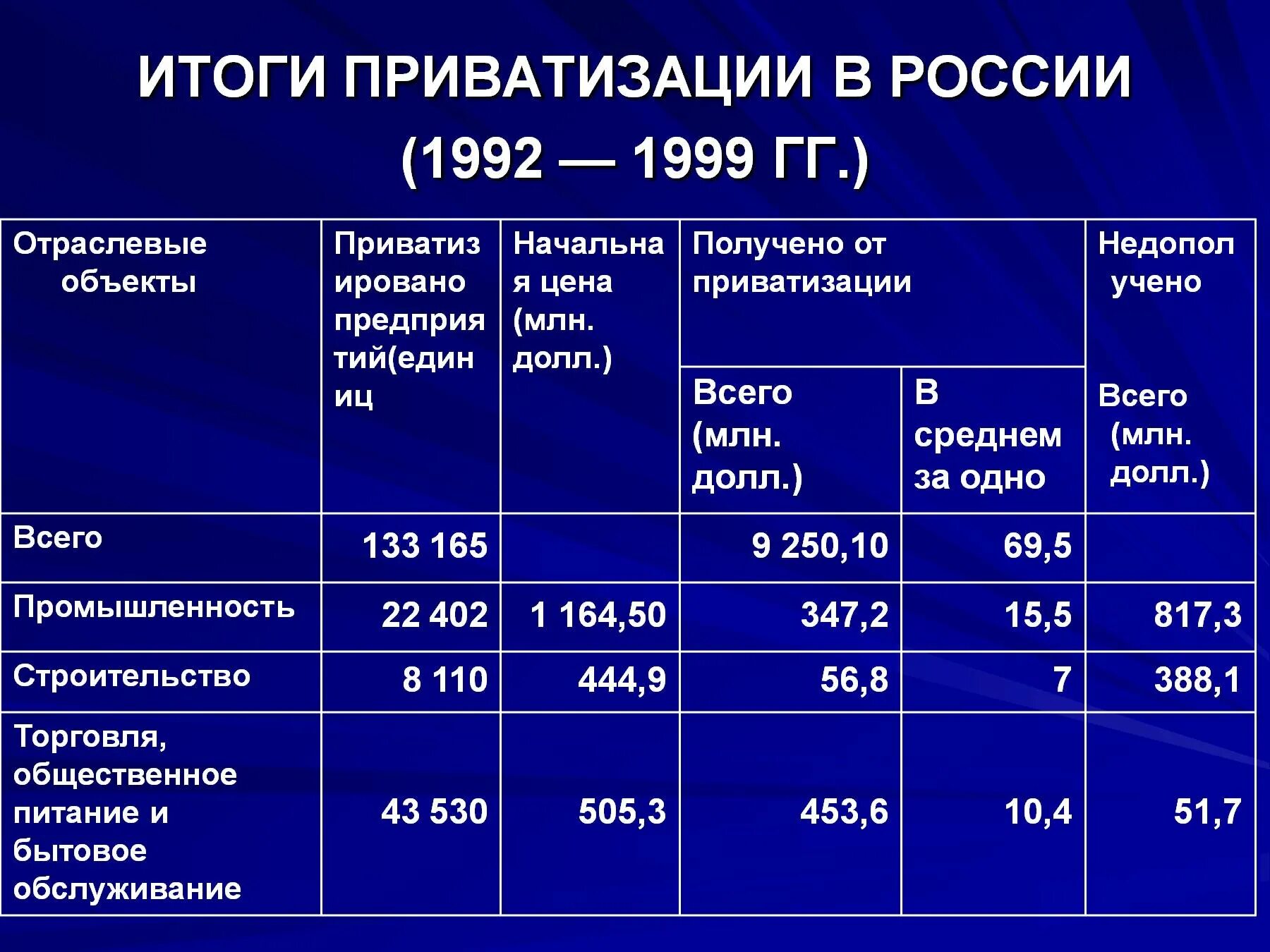 Сколько длится приватизация. Итоги приватизации. Приватизация в России таблица. Итоги приватизации в РФ. Этапы приватизации в России.