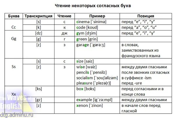 Одновременное сочетание звуков. Правила чтения согласных буквосочетаний в английском языке таблица. Правила чтения согласных в английском языке таблица. Правила чтения английских гласных для детей. Сочетание букв в английском языке таблица.