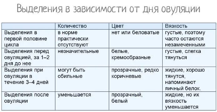 Сколько раз в году месячные. Выделения э при овуляции. Выделения перед месячным. Выделения перед месячными. Выделения передтмесячными.