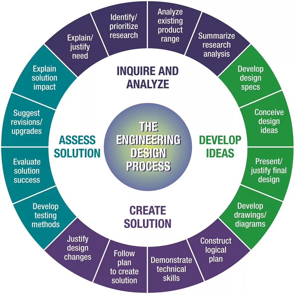 Product Design and Development. Engineering Design methods. Product Engineering. Engineering product Development. Existing product