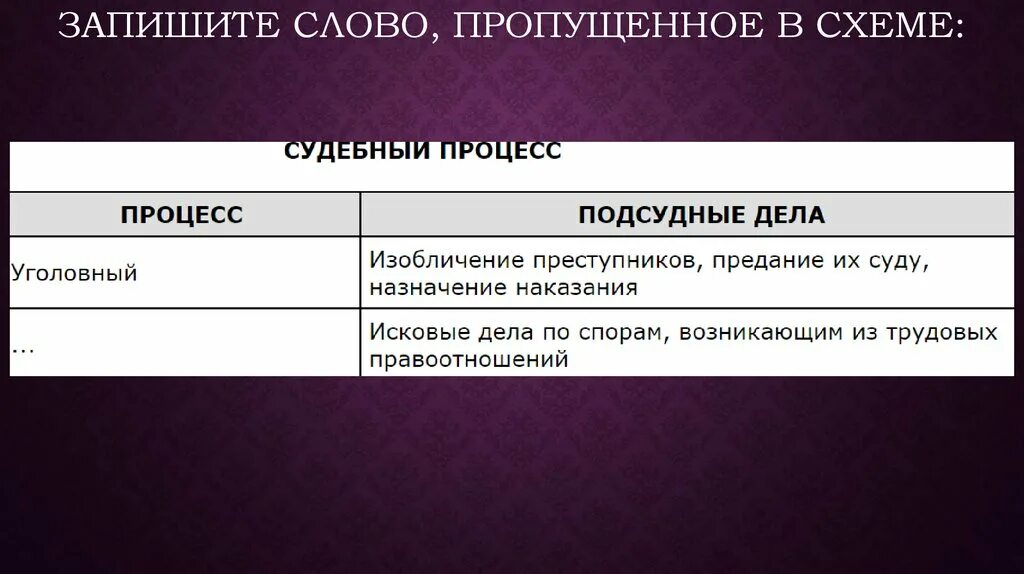 Запишите слово пропущенное в таблице понятия. Запишите слово пропущенное в таблице. Запишите словосочетание, пропущенное в схеме.. Свобода выбора занятия профессии места жительства.