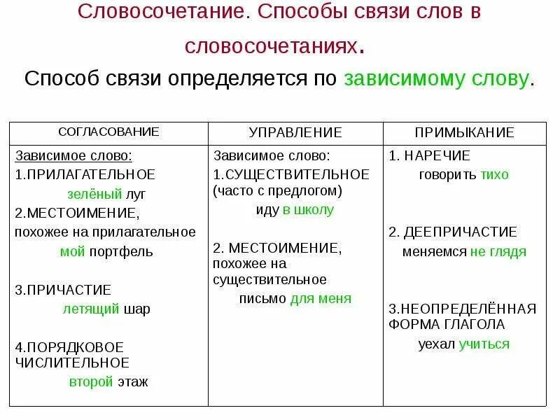 Много сил вид связи в словосочетании. Способы связи слов в словосочетании. Способы связи в словосочетаниях. Связь слов в словосочетании. Типы связи слов в словосочетании.