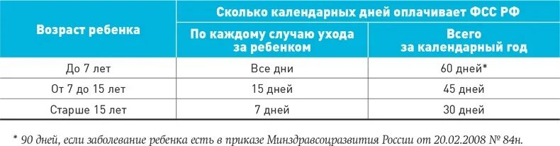 Сколько оплачиваемых дней за больничный ребенка. Сколько дней в году оплачивается больничный с ребенком. Больничный по уходу за ребенком количество оплачиваемых дней в году. Сколько оплачиваемых дней больничного по уходу за ребенком в год. Количество оплачиваемых дней больничного по уходу за ребенком.