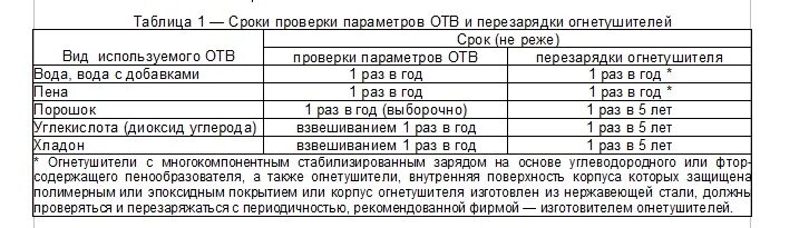 Срок осмотра огнетушителей с записью в журнале. Таблица осмотра огнетушителей. Сроки проверки огнетушителей ОП И ОУ. Периоды испытания огнетушителей.