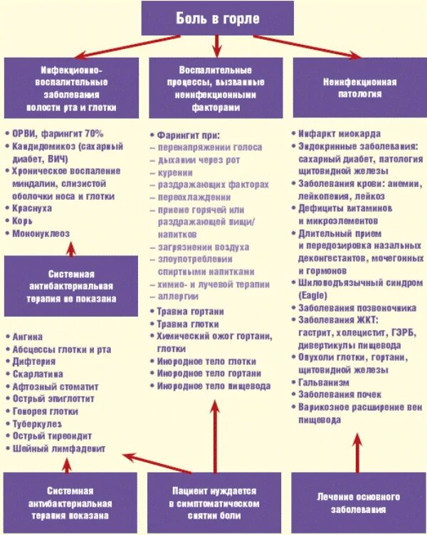 Болит правая сторона при глотании