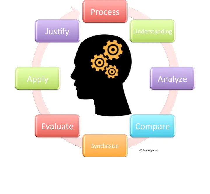 Critical thinking. Critical and analytical thinking. Teaching critical thinking. Critical thinking methods.