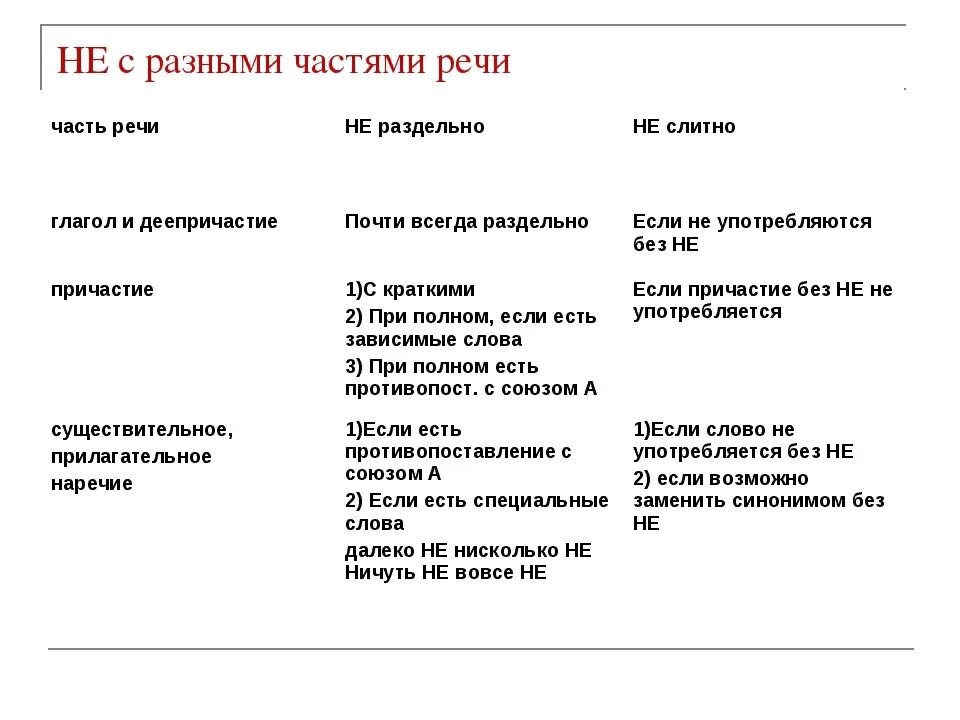 Тема правописание не и ни. Слитное и раздельное написание не с разными частями. Написание не с разными частями речи таблица. Yt c hfcpysvb xfcnzvb htxb. Правило не с различными частями речи таблица.