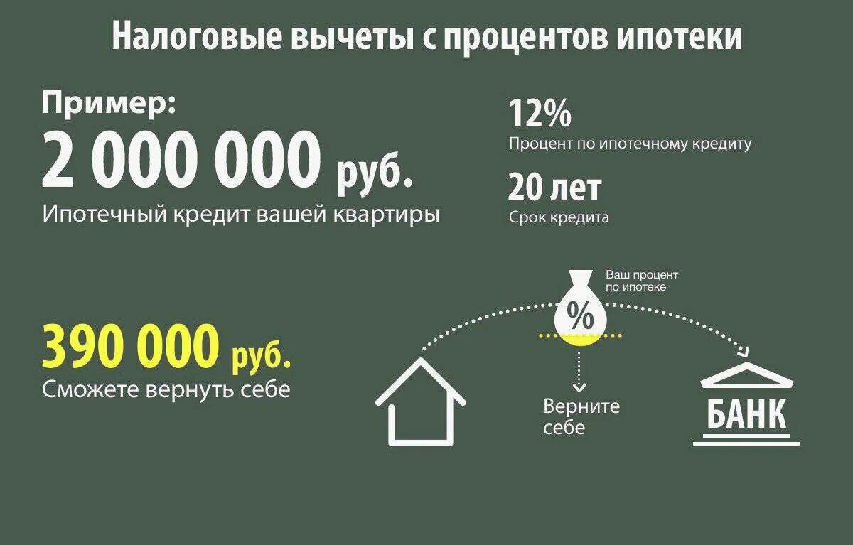 Какой процент с покупки квартиры