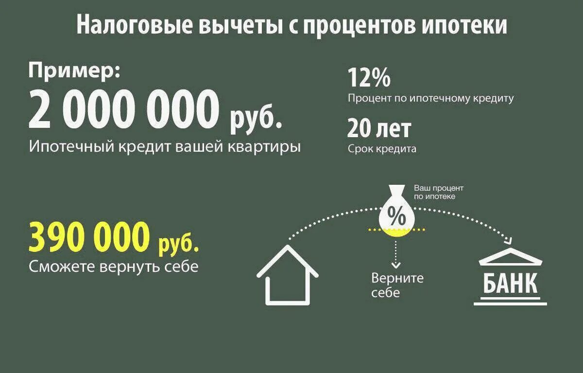 Получить налоговый вычет за покупку квартиры. Налоговый вычет. Вычет на проценты по ипотеке. Налоговый вычет на проценты по ипотеке. Налоговый вычет за квартиру.