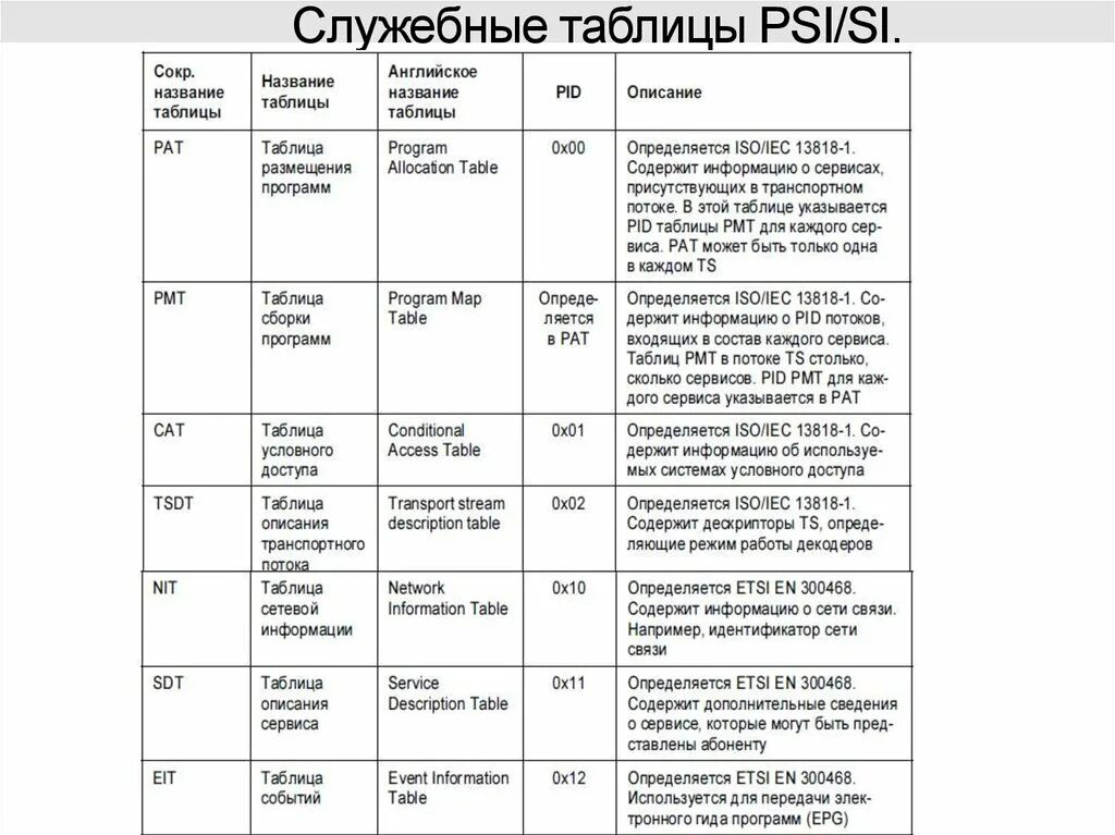 Psi si таблицы. Таблица Pat. Pid таблица. Служебные таблицы. Таблица psi