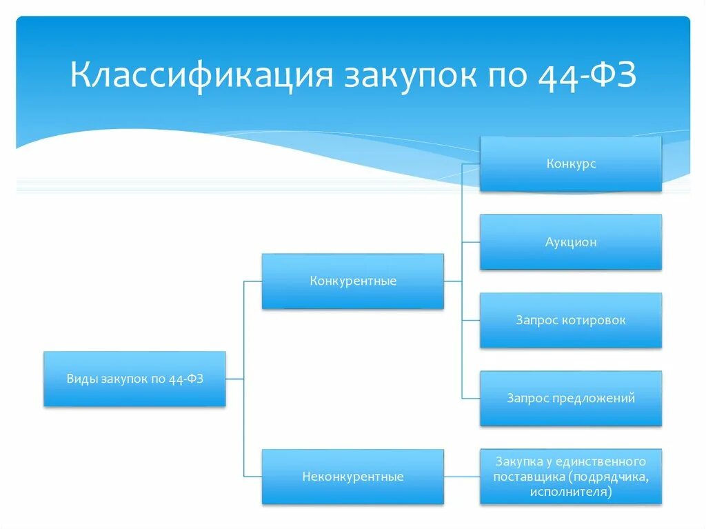 К видам торгов относится. Типы закупок по 44 ФЗ. Классификация способов закупки. Классификация закупщиков. Виды тендеров по 44 ФЗ.