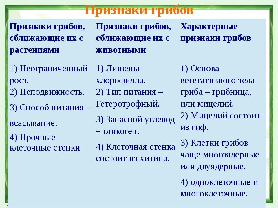 Выберите признак отличающий. Признаки грибов 5 класс биология таблица. Общие признаки грибов с растениями и животными таблица. Общие признаки грибов и растений. Признаки характерные для грибов 5.