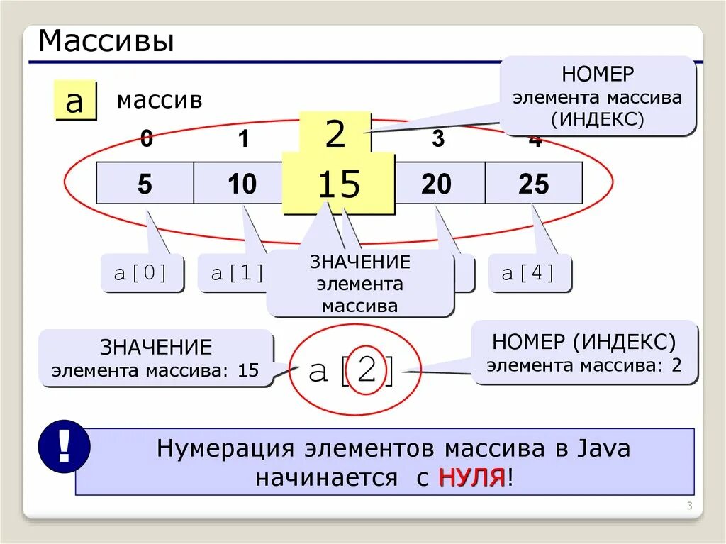 Массив java. Нумерация массива. Нумерация элементов массива. Индекс элемента массива. Значение элемента массива с индексом 3