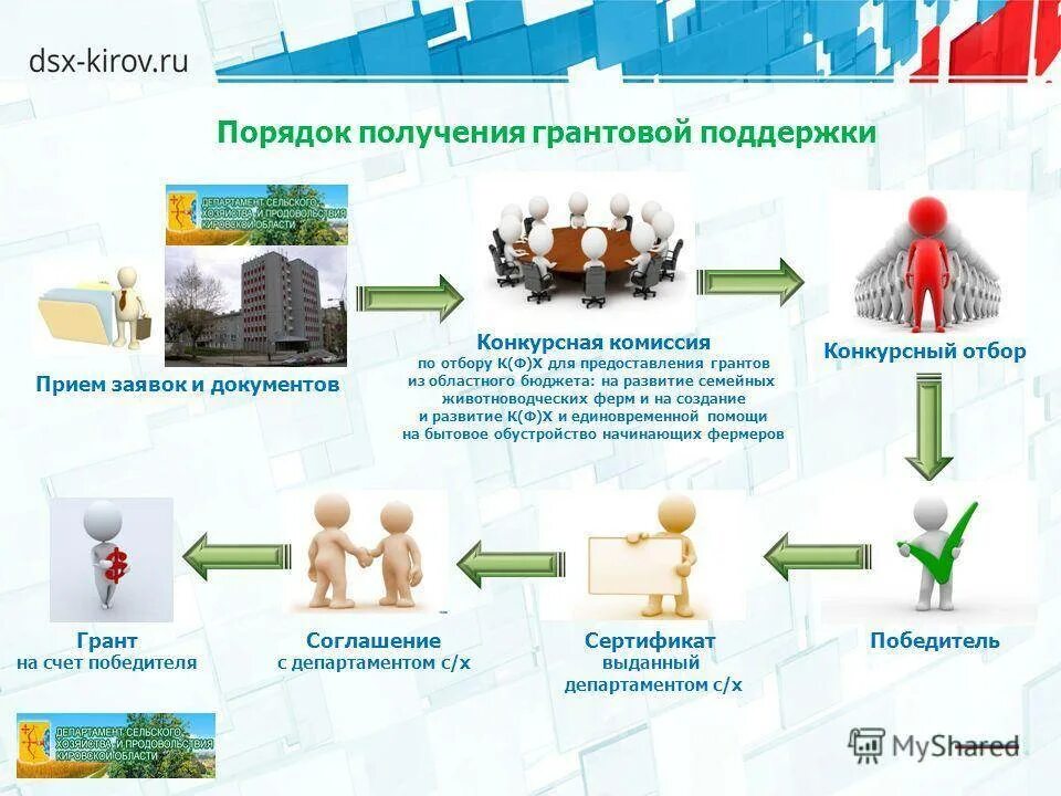 Как получить грант на развитие бизнеса. Схема получения Гранта. Приём заявок на конкурсный отбор. Как получить Грант. Как получить Грант на сельское хозяйство.