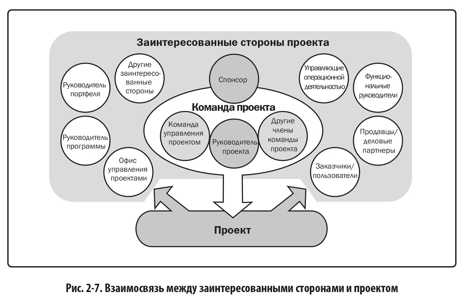 Отношения между ооо. Общая схема управления заинтересованными сторонами проекта. Схема заинтересованных сторон проекта. Стейкхолдеры схема влияния. Заинтересованные стороны организации.