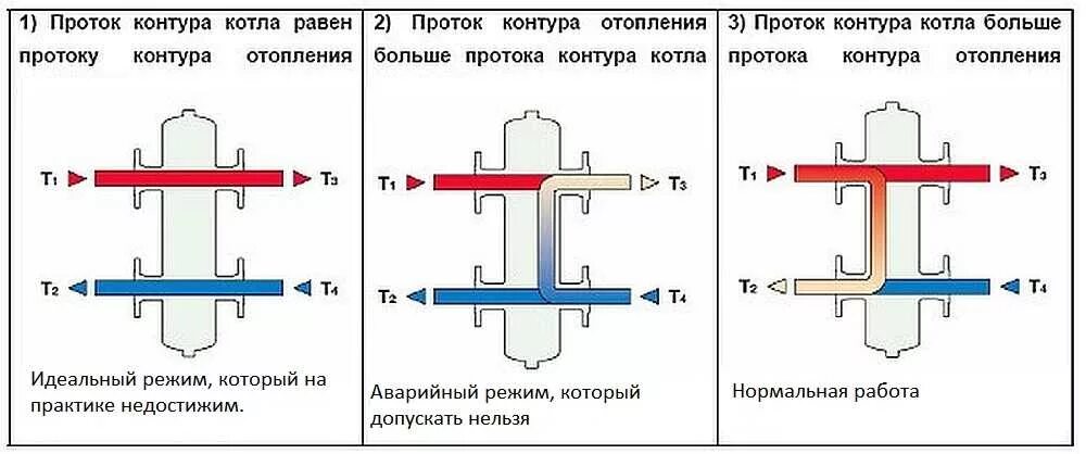 Режимы работ системы отопления. Принцип работы гидравлического разделителя с коллектором. гидравлическая стрелка для систем отопления принцип работы. принцип работы гидравлического разделителя в системе отопления. схема работы гидрострелки системы отопления.