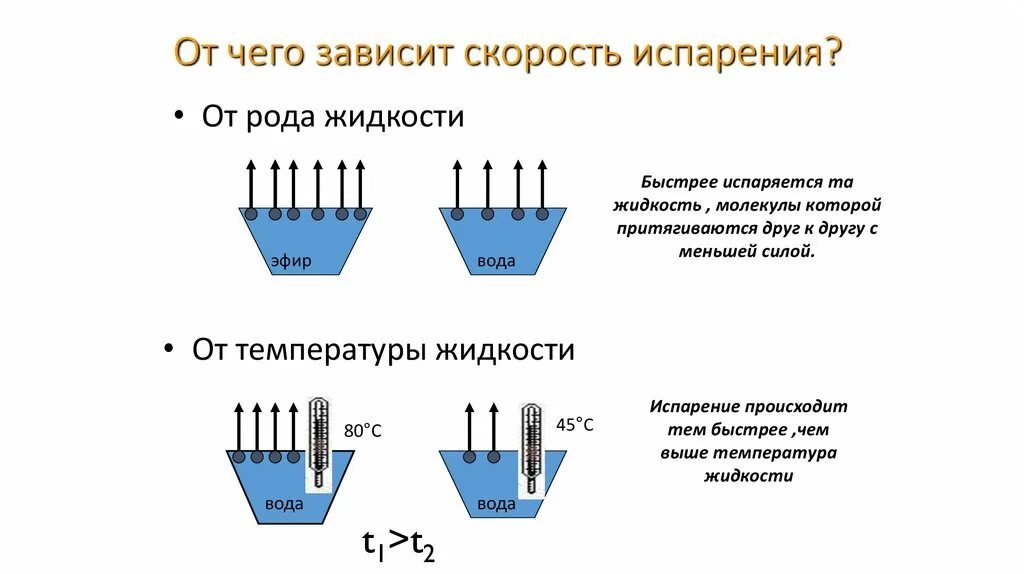 При испарении температура пара ответ. Скорость испарения жидкостей таблица. Испарение от чего зависит скорость испарения. От чего зависит скорость испарени. От чего зависит скорость испарения жидкости.