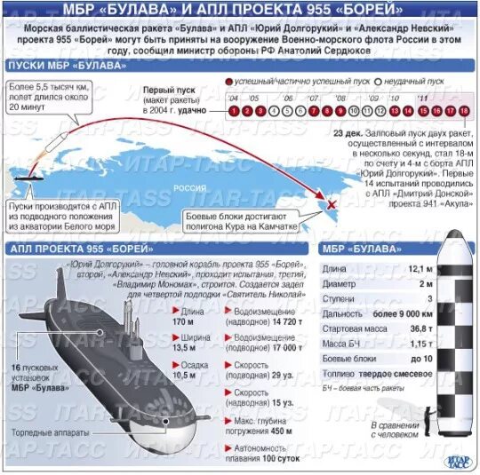 Среднюю плотность подводной лодки можно изменять. Подводная лодка проекта 955 Борей. Подводные лодки проекта 955 Борей схема. АПЛ 955 Борей вооружение. Дальность полета баллистической ракеты Булава.