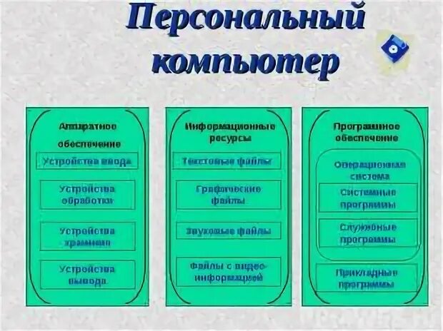 Персональный компьютера информационные ресурсы. Служебное программное обеспечение. Служебные программы информационные ресурсы. Служебные программы пк. Служебные программы примеры.