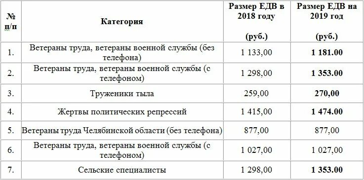 Выплаты ветеоагамтруда. Выплаты ветеранам труда. Размер выплаты ветерану труда. Выплаты ЕДВ ветеранам труда.