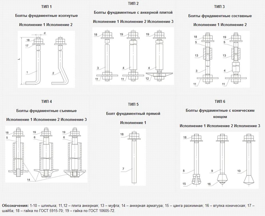 Фундаментные болты таблица. Глубина установки фундаментных болтов. Глубина заделки фундаментных болтов. Тип анкерных болтов для фундамента. Расстояние от края до болта
