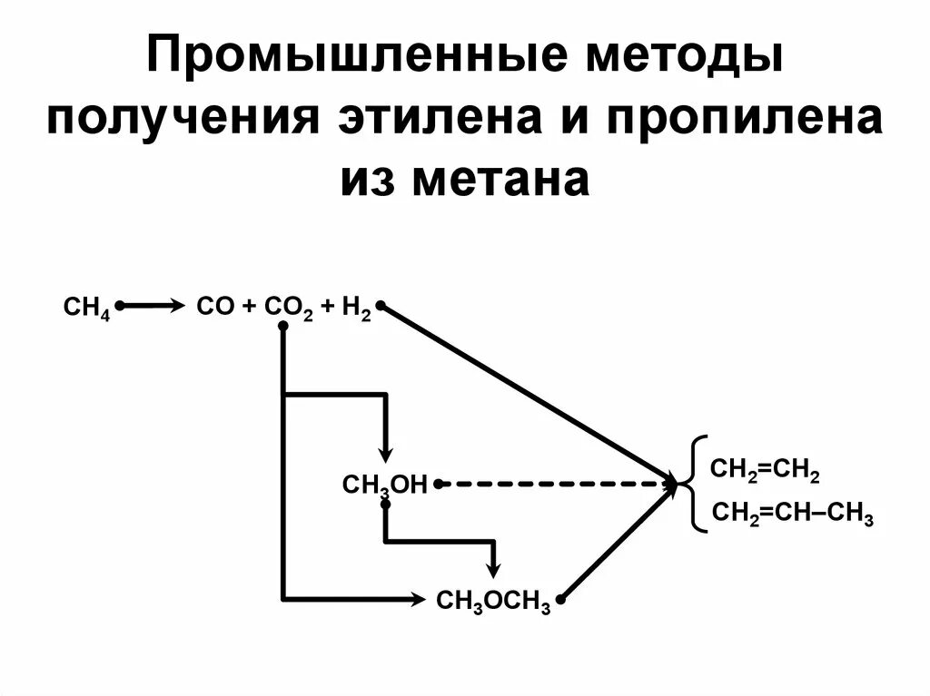 Промышленные способы получения пропилена. Получение пропилена из метана. Методы получения этилена. Промышленный способ получения этилена. Промышленное получение этилена