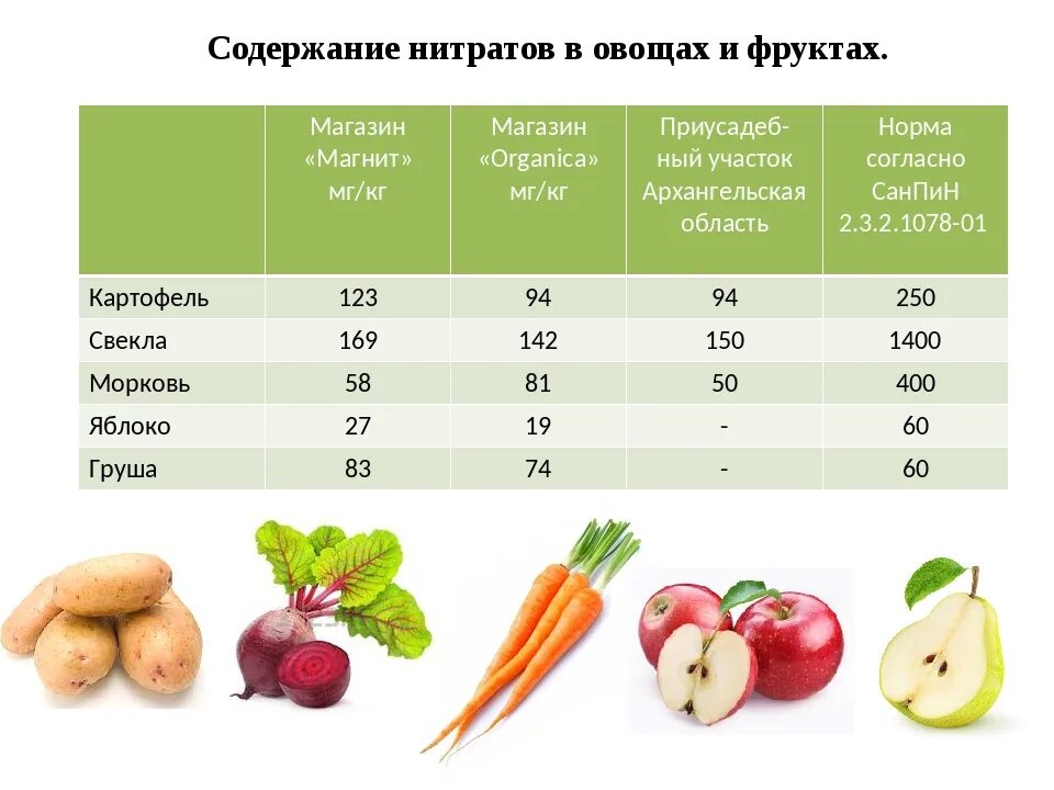 Нитриты норма. Нормы нитратов в овощах и фруктах таблица. Таблица нормы содержания нитратов в овощах. Таблица допустимого содержания нитратов в овощах и фруктах. Норма содержания нитратов в овощах и фруктах.