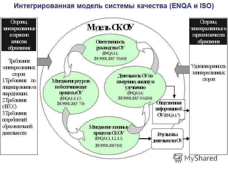 Цели интегрированной системы менеджмента. Модели интегрированной системы менеджмента качества. Основы интегрированной системы менеджмента подсистемы. Интегрированная модель управления организацией. Интегрированная система менендж.