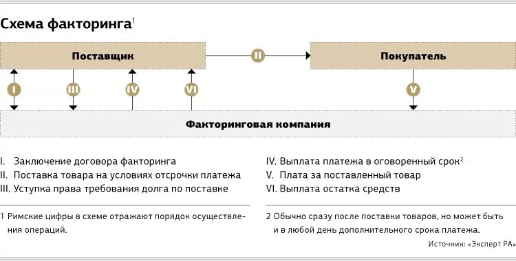 Схема факторинга дебиторской задолженности. Факторинг схема организации факторинга. Схема операции факторинга. Схема работы факторинговой компании.