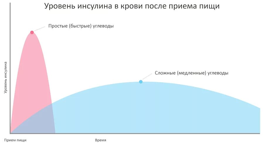 Уровень инсулина. Уровень инсулина график. Уровень инсулина в крови. Уровень инсулина в крови после приема пищи. Инсулин в течении дня