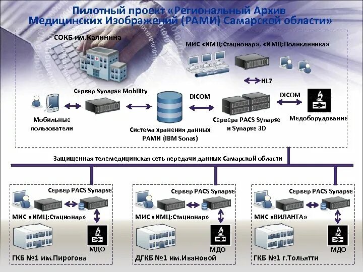 Медицинские информационные системы - презентация