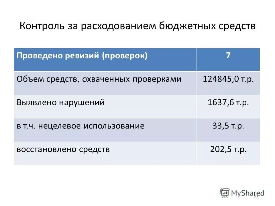 Проявление функции финансового контроля. Бюджетный контроль. Контроль использования бюджетных средств. Органы муниципального финансового контроля. Эффективность расходования бюджетных средств это.