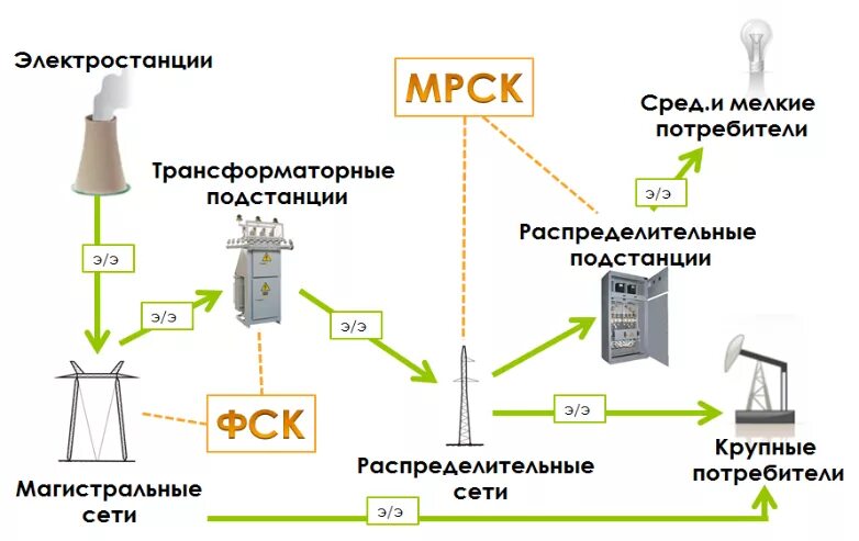 Сетевая организация электроснабжения. Схема подключения потребителя к электрическим сетям. Схема электроснабжения от электростанции до потребителя. Схема передачи электроэнергии от электростанции к потребителю. Схема от подстанции до потребителя.