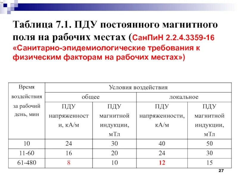 Предельно допустимый уровень воздействия. ПДУ напряженности магнитного поля. ПДУ электромагнитных полей на рабочем месте 2021. Норма магнитного поля для человека. Предельно допустимые уровни электромагнитных полей.