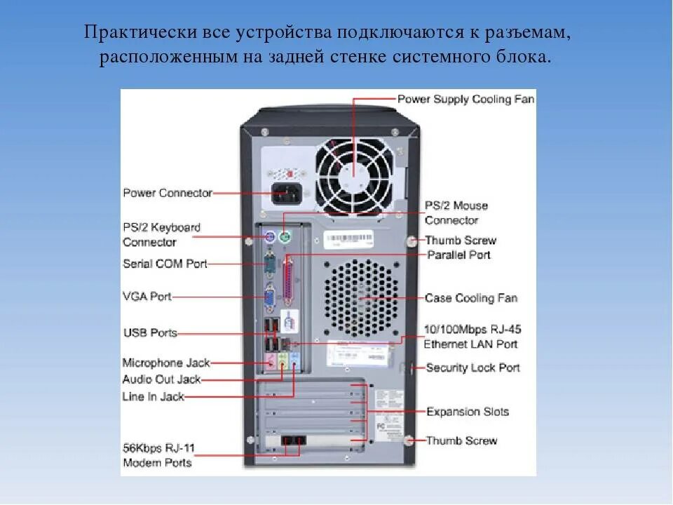 На рисунке изображены системный блок. Схема разъема электропитания системного блока. Схема разъема проводов питания системного блока.