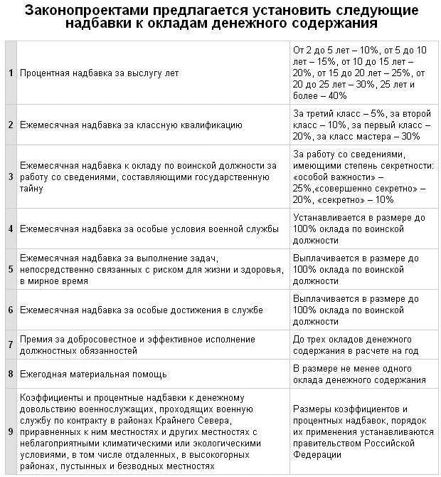 Надбавки в полиции. Надбавки за выслугу лет военнослужащим по контракту военнослужащих. Надбавки к окладу военнослужащим. Надбавка за классность военнослужащим. Выплаты за выслугу лет военнослужащим по контракту.