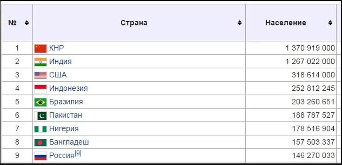 5 самых больших стран по населению. Таблица топ 10 стран по населению. Таблица стран и место по численности населения. Место России в мире по численности населения 2022.