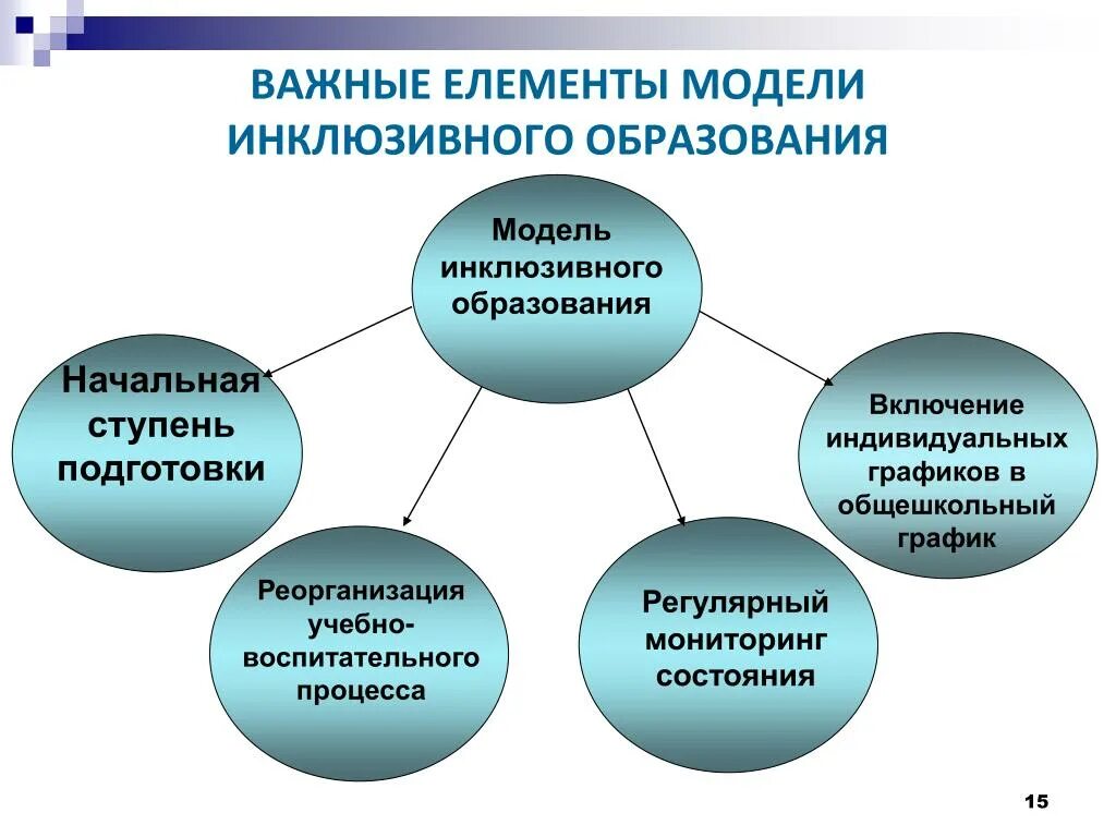 Основные формы образовательных организаций. Схема инклюзивного образования в школе. Модели инклюзивного образования. Модели организации инклюзивного образования. Индивидуальная программа инклюзивного образования.