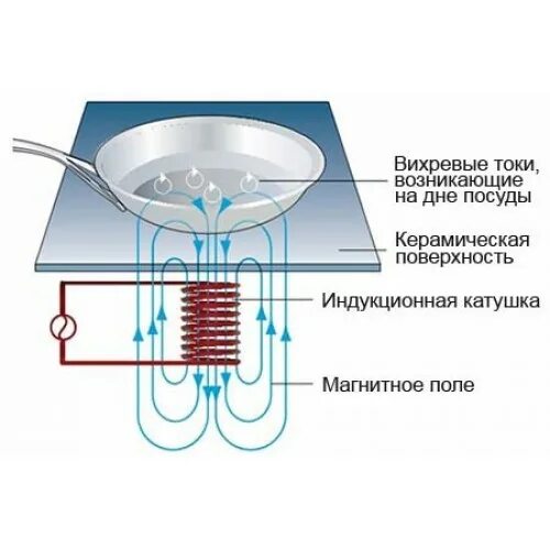 Индукционные принципы. Плита индукционная Airhot ip7000 d двухконфорочная. Как работает индукционная плита физика. Индукционная плита Эйрхот 3500. Принцип работы индукционной плиты физика.