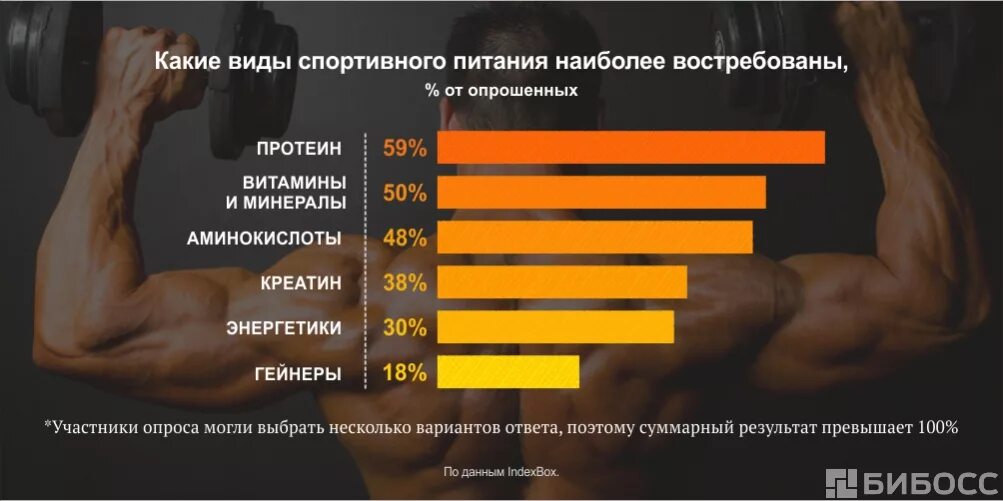 Что если есть протеин и не заниматься. Формы спортивного питания. Спортивное питание схема. Виды спортивного питания. Таблица спортивного питания.