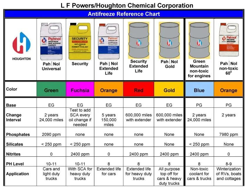 Антифриз разница в цветах. Маркировка антифриза g12 g11. Разница между антифризом g11 и g12++. Таблица смешивания антифризов g12. Таблица смешивания антифриза g13.