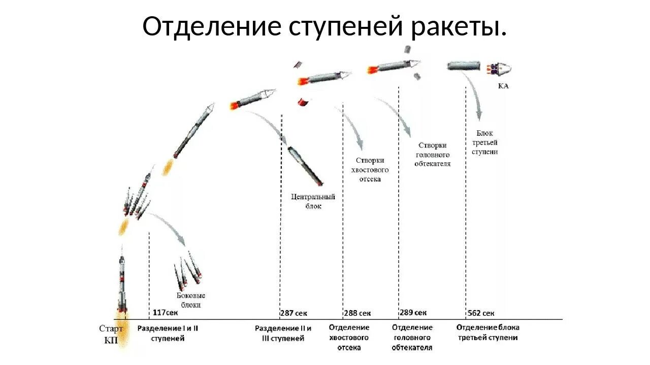 Скорость космического корабля союз. Высота отделения первой ступени ракеты союз. схема полета ракеты протон. схема полета рн союз. отделение ступеней ракеты схема.