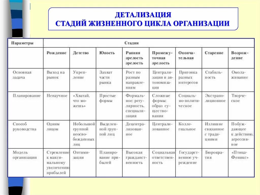 Этапы управления жизненного цикла. Стадии жизненного цикла организации таблица. этапы жизненного цикла организации таблица. характеристика стадии жизненного цикла организации. характеристика этапов жизненного цикла организации.