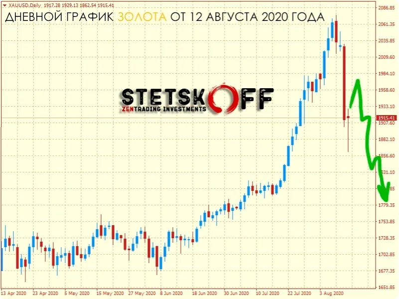 График золота в долларах. Аналитика по золоту. Эмиссия доллара США график по годам. Прогноз по золоту. Золото график цены прогнозы